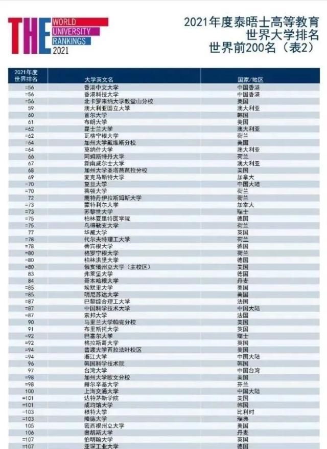 世界大学排名|2021泰晤士THE世界大学排名发布美国大学几乎包揽前十