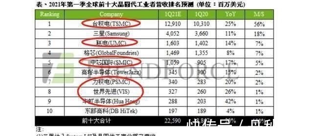 华虹半导体|中国有6大芯片代工厂,分为三个档次,拿下全球72%的市场