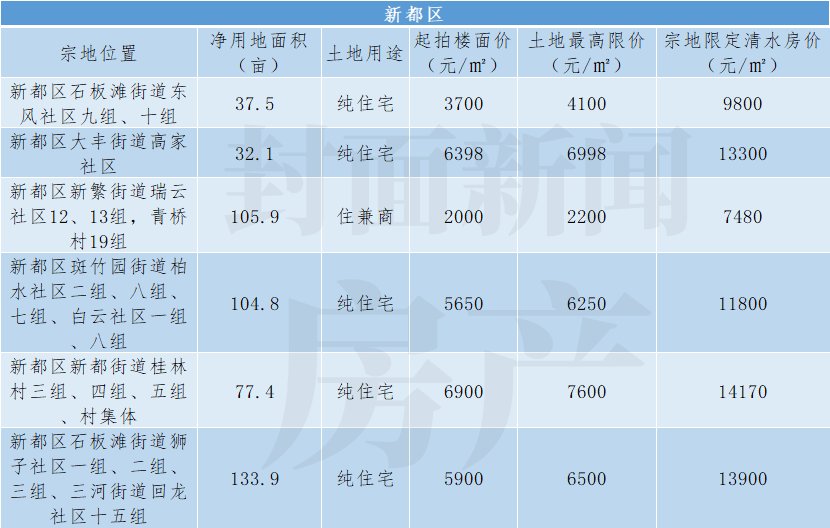 封面天天见|5大视角看成都第二轮集中供地：75块地开拍在即，最全盘点请收藏！| 清水
