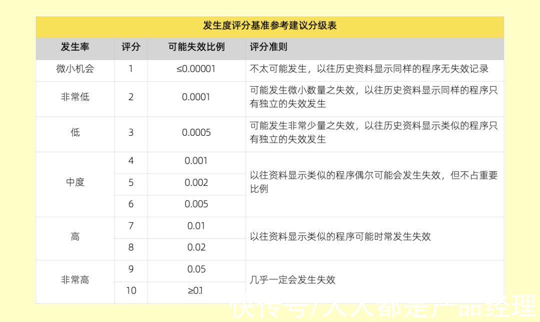 优先数|产品失效模式与效益分析（DFMEA）的实际应用