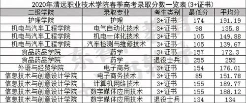 广东省高职高考2020年专业分数线汇总