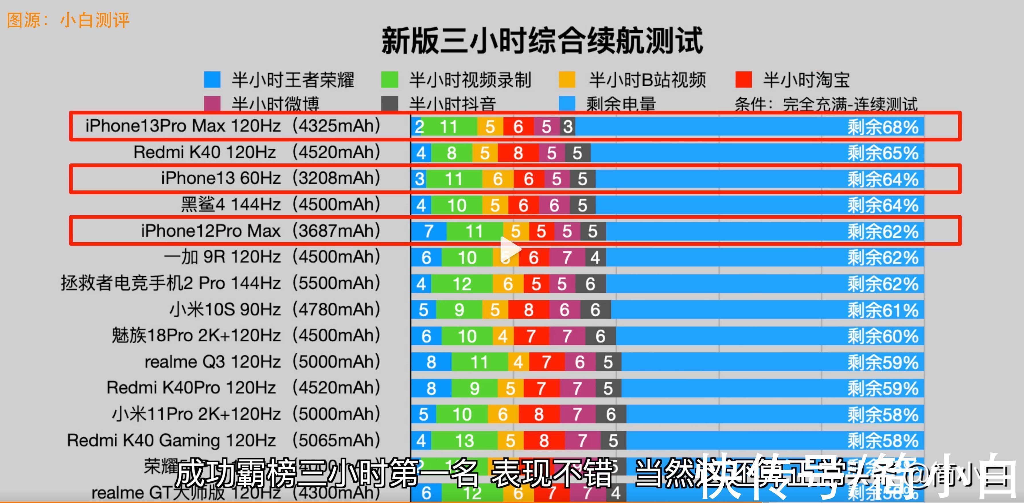 机型|iPhone 13续航登顶第一，外媒称其续航“难以置信”！安卓羡慕了