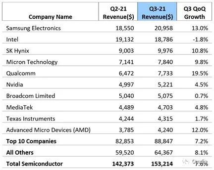 季度|Omdia：半导体市场单季收入已超过1500亿美元，三星电子重回榜首