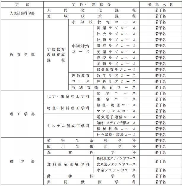 2021年日本岩手大学出愿信息早知道