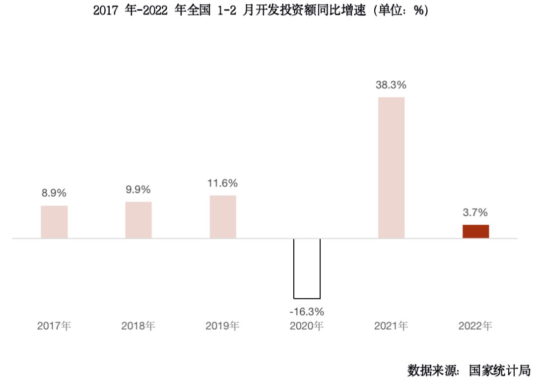 前2月销售、投资增速皆为近7年次低但仍好于预期|行业数据 | 销售