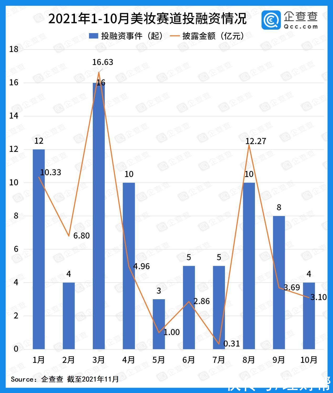 品牌 “新贵”国货正改写历史！近十年美妆融资超300亿元