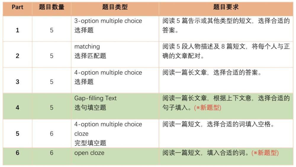 PET新题型改革详解！附官方样题解析视频