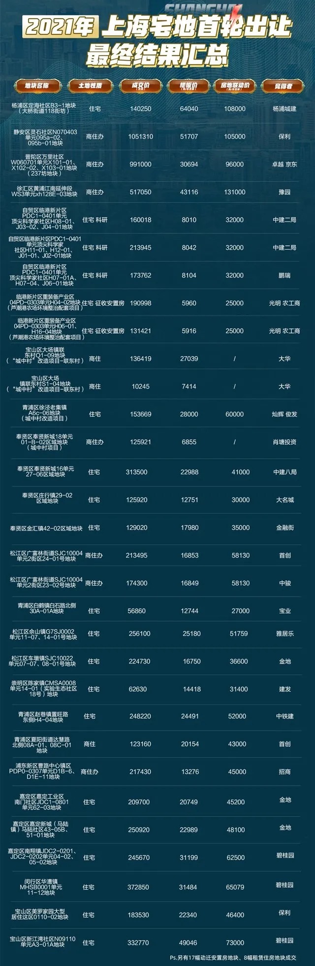 拍地|上海首轮集中拍地正式收官！细数6宗“最”！