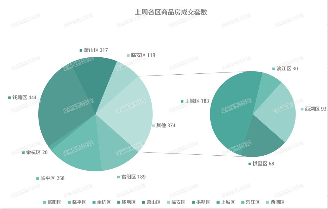 钱塘区|平均去化13%，远郊项目彻底卖不动了？