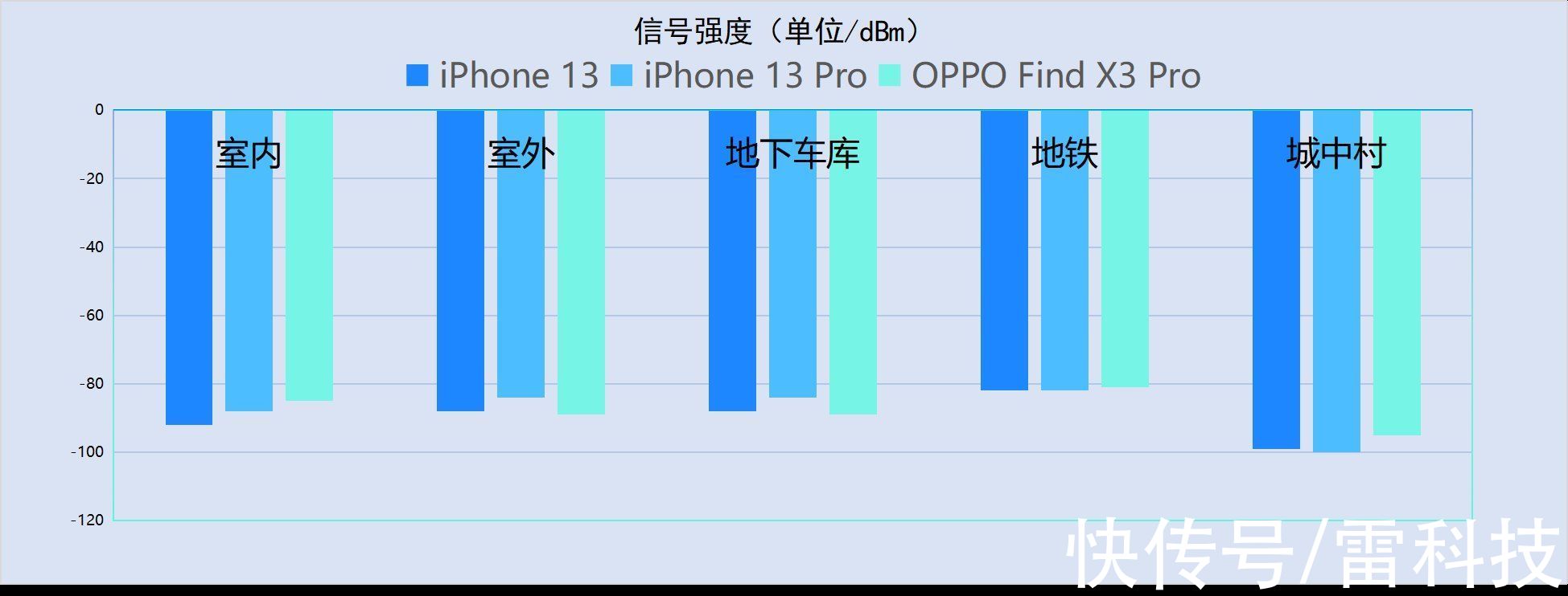 x3|iPhone 13系列信号最全测试：真的痛改前非了吗？