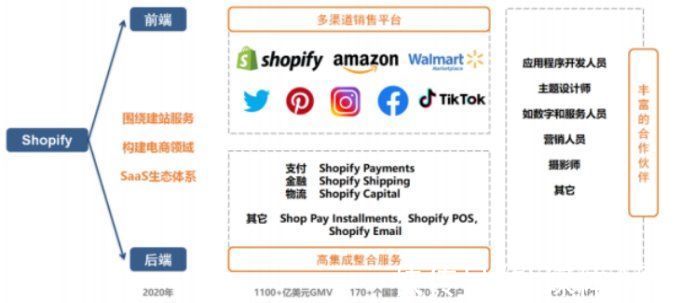 卖家|Shopify悄然登上北美电商第二把交椅，独立站是制胜“法宝”？