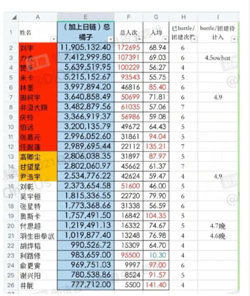 《创4》橘子榜更新，利路修人均突破十块，还有摩天轮应援，看这架势不出道很难收场了