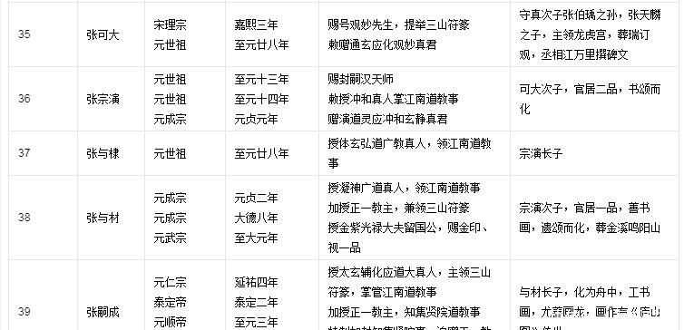 张恩溥|历史上63代天师张恩溥有法术吗,张天师世系图来了!