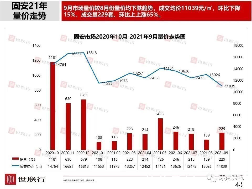 安次区|2021年9月廊坊部分区域成交量及房价走势一览