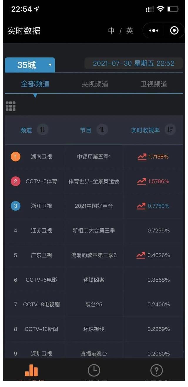 中餐厅|看《中餐厅》品地道美食!实时收视六网第一的中餐厅好看在哪?