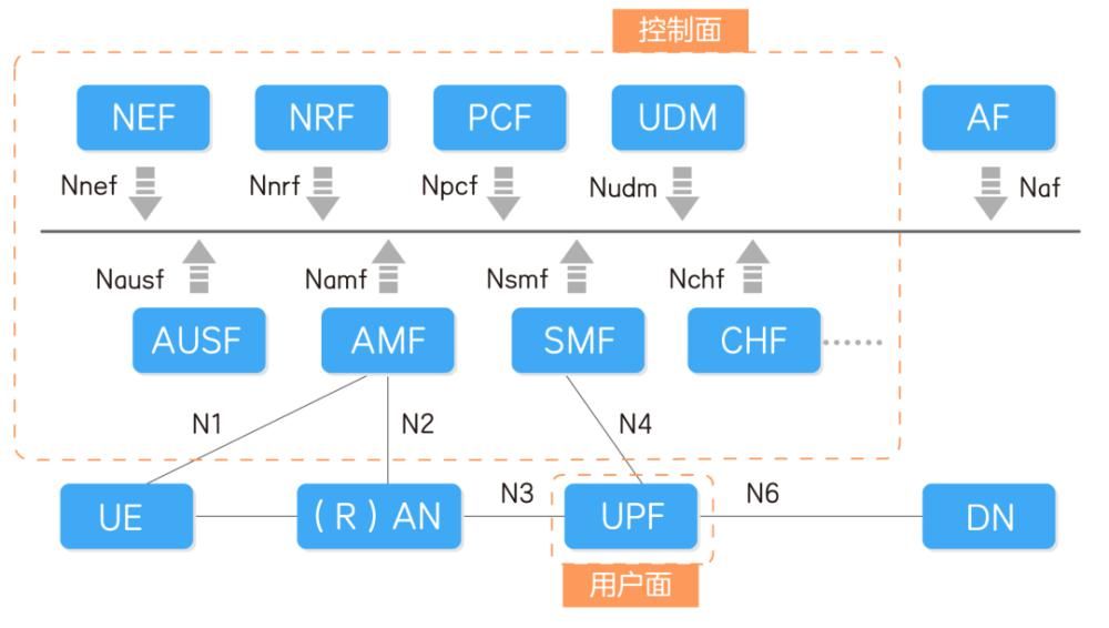 计费|5G是如何计费的？