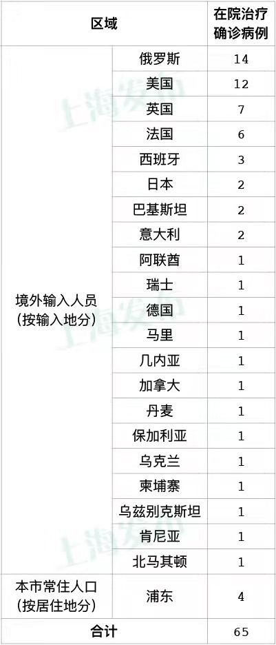  入关后即|上海6日新增7例境外输入新冠肺炎确诊病例