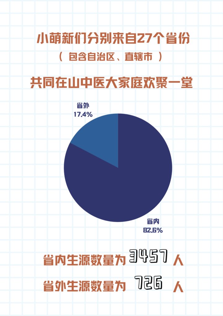 张婷婷|男女比例4:6，山东中医药大学2021级本科新生大数据出炉