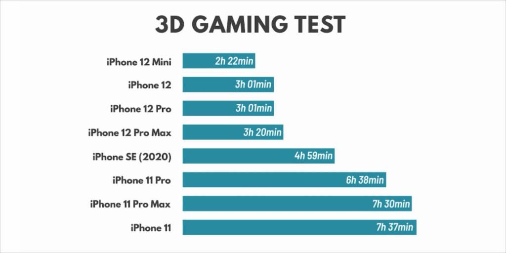 接受|8部iPhone续航测试：iPhone12ProMax表现让人无法接受