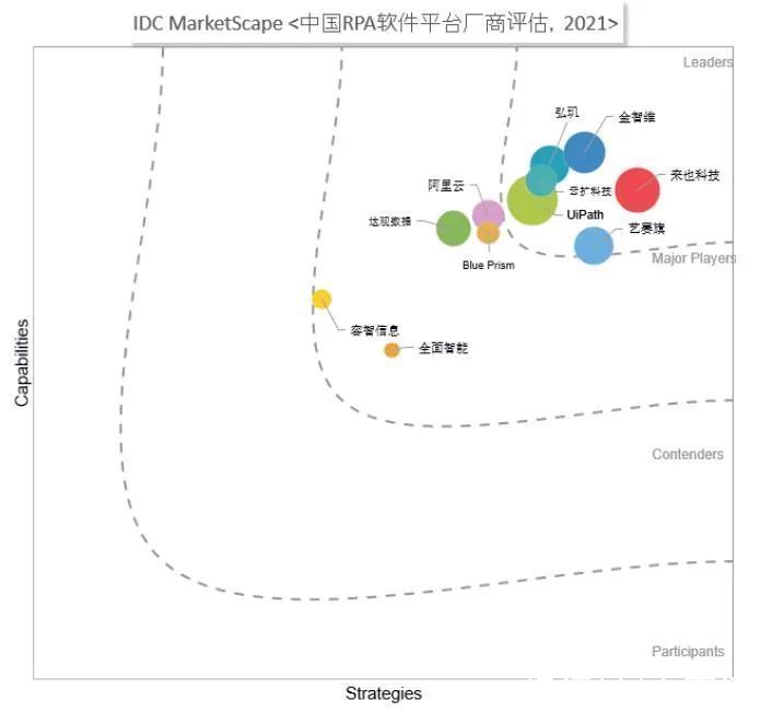 市场规模|从Gartner与IDC三大行业报告，看国产RPA的市场规模与未来发展