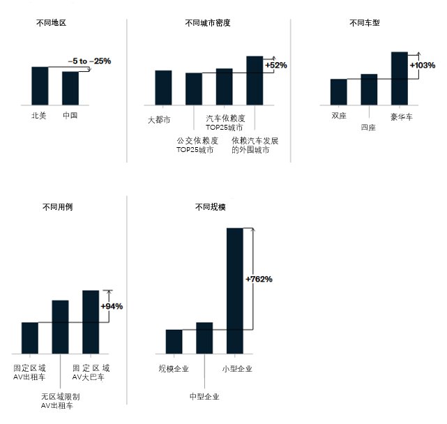 提供商|无人驾驶出租车、巴士真的要来了，预计2030年...