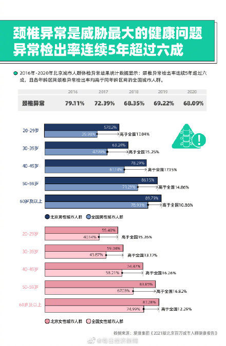 检出率|甲状腺结节高发，北京城市人群检出率连续5年超过三成