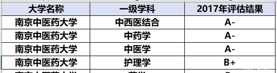 我国最著名的3所中医药大学，都是一流学科，学生就业很不错