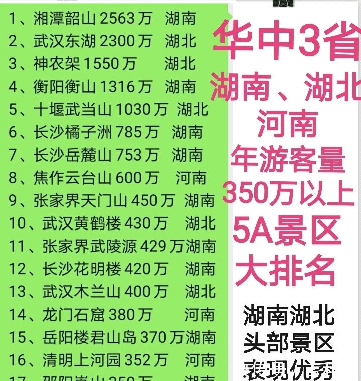 景区|华中三省湖北、湖南、河南年游客量在350万人以上景区排名！