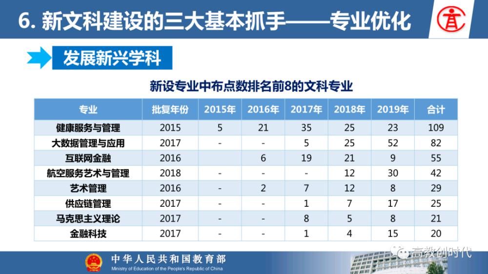 教育部|教育部高教司司长吴岩：新文科学科没做好，高等教育不能说好