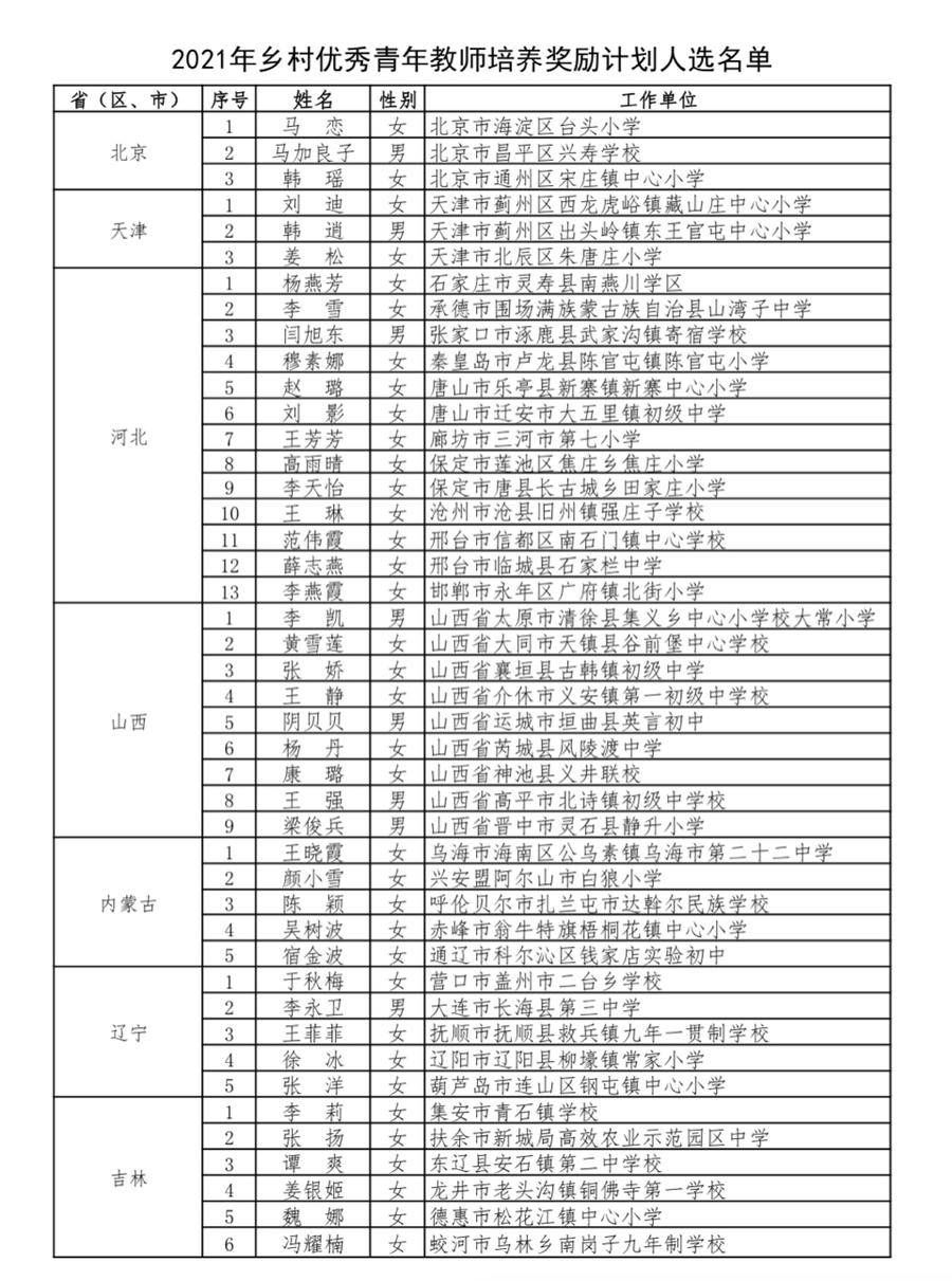 霍玮|山东这些老师上榜！教育部公布乡村优秀青年教师培养奖励计划名单