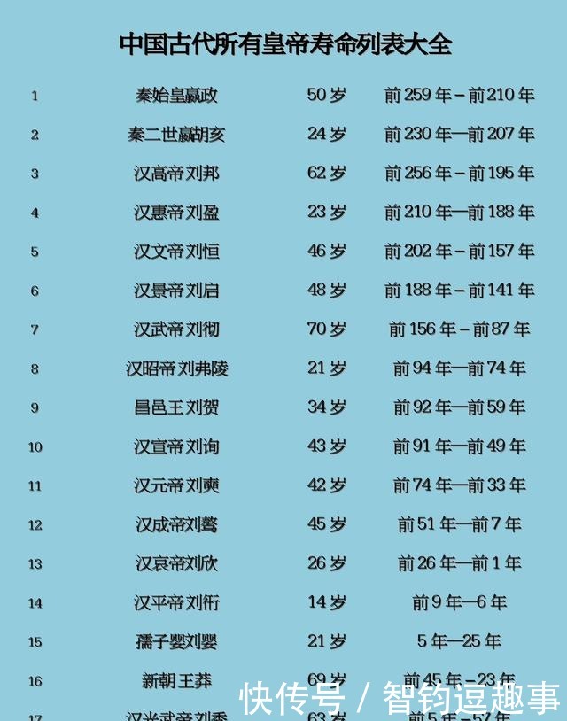 中国古代所有皇帝寿命列表大全(收藏)
