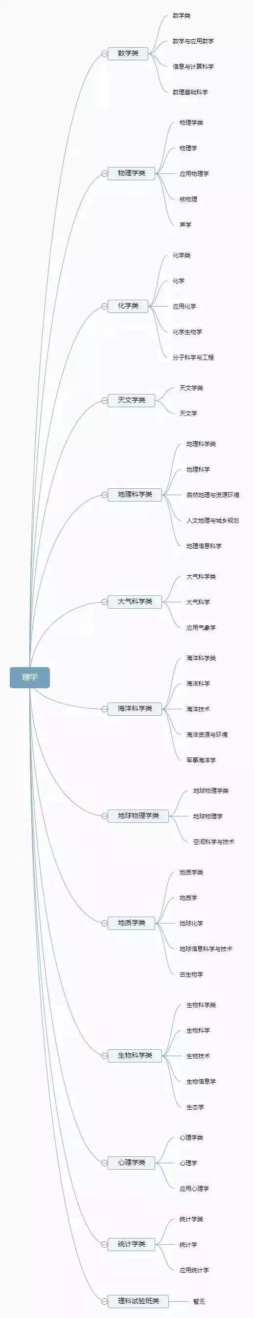 大学里都有哪些专业？一图教你看懂！