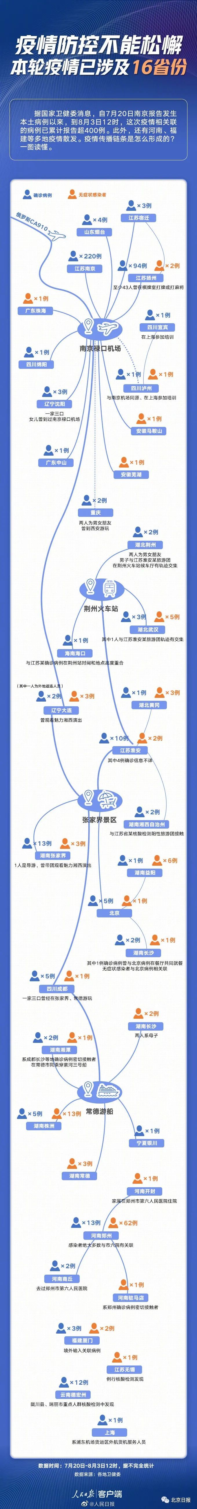 棋牌室传染链|扬州出现2例危重！累计确诊升至126例！棋牌室传染链再延长，一人导致3000多人被封控