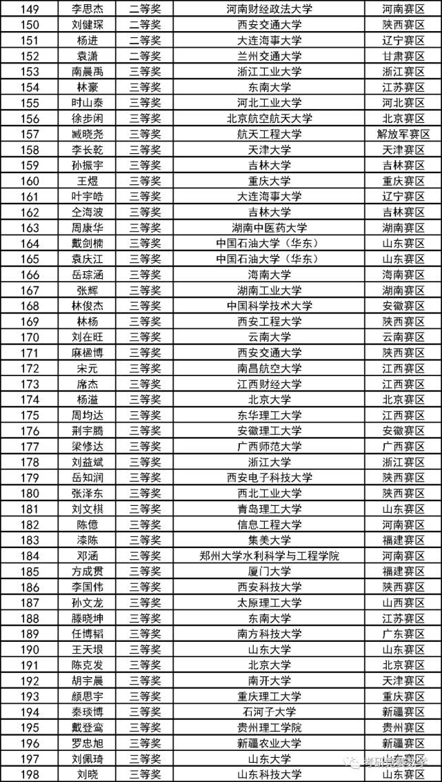 数学竞赛|第十二届全国大学生数学竞赛决赛获奖和优秀指导教师奖完整名单