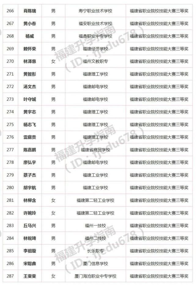 1691人！2021年福建高职分类招考录取照顾资格考生名单公布