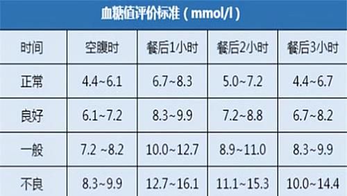 2021年“血糖新标准”公布，3.9~6.1不再适用，你达标了吗？