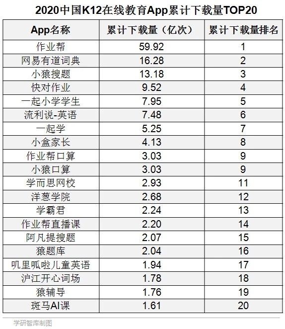 累计|累计下载量占比超过77% 作业帮稳居K12在线教育拍搜类应用第一