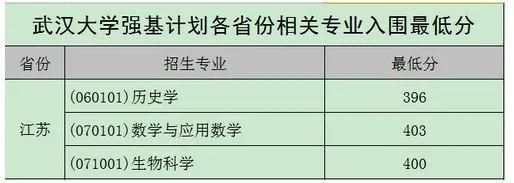 2020年各高校强基计划录取分数线汇总！