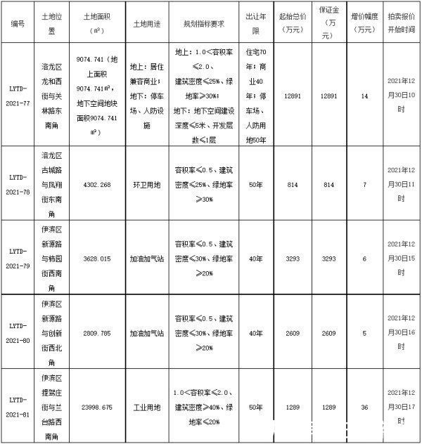 出让|洛阳拟出让5宗65.72亩地块 起始价2.09亿元