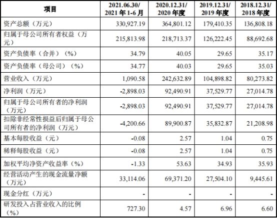 深交所|华兰疫苗上市首日涨23.6% 募22.8亿独立研发能力存疑