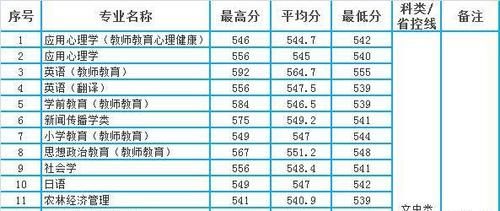 宁夏大学2020年本科专业录取分数统计（宁夏）