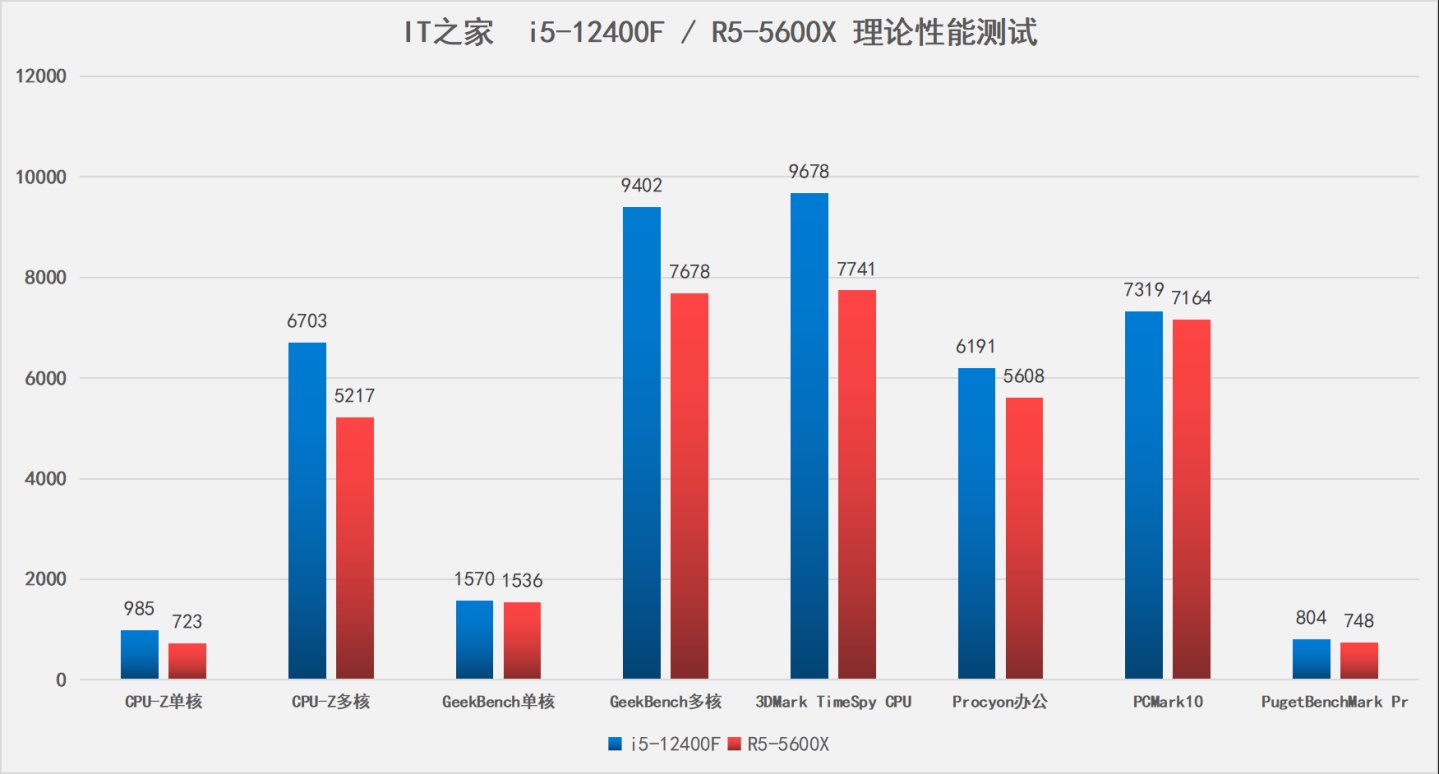 r5-5600x|12 代酷睿 i5-12400F 对阵 AMD R5-5600X：夺回中端霸主的桂冠