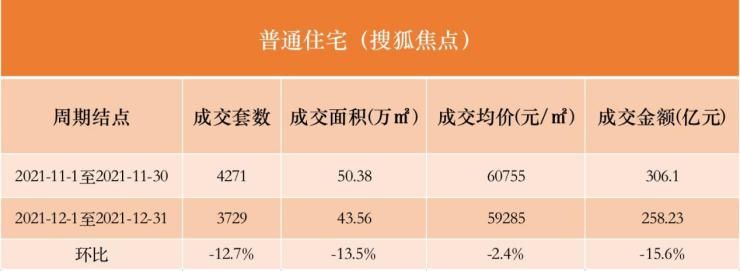 12月北京新房市场成交量价齐跌|数说京楼 | 总额