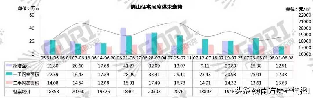 房子|各地调控升级，佛山怎么样了？房子难卖了，豪宅直降100万