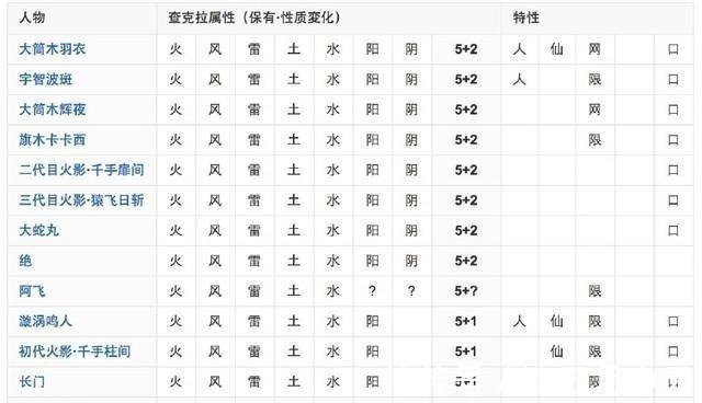 阿修罗|火影忍者，鸣人为什么没有阴属性查克拉