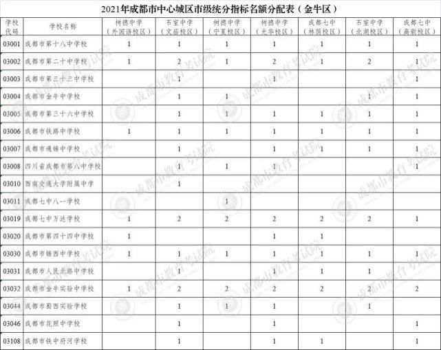 强校|801名！成都“四七九”指标到校生详情