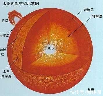 太阳这部分区域只占1/64，质量却占了一半，已烧掉一百个地球质量