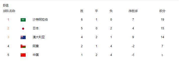 澳大利亚|不敌日本后!国足12强形势:盼3争4,等奇迹:澳大利亚连续输球