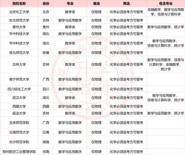 福建3+1+2高考改革后，这些专业没有选科要求，所有高中生可报！