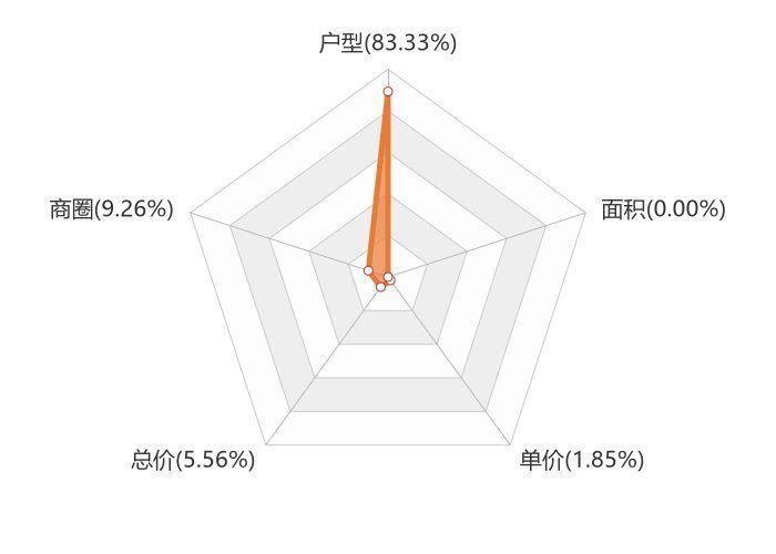 济阳|11月济阳新房用户关注度大数据报告